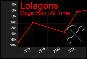 Total Graph of Lolagons