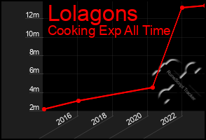 Total Graph of Lolagons