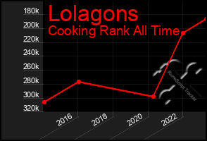 Total Graph of Lolagons