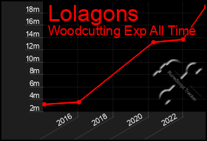 Total Graph of Lolagons