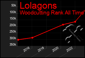 Total Graph of Lolagons