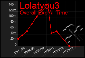 Total Graph of Lolatyou3