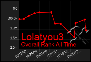 Total Graph of Lolatyou3