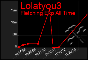 Total Graph of Lolatyou3