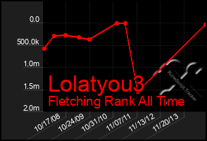 Total Graph of Lolatyou3