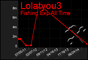 Total Graph of Lolatyou3