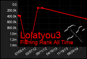 Total Graph of Lolatyou3