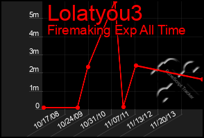 Total Graph of Lolatyou3
