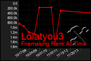 Total Graph of Lolatyou3