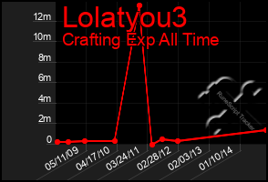 Total Graph of Lolatyou3