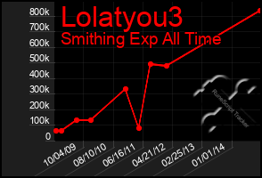 Total Graph of Lolatyou3