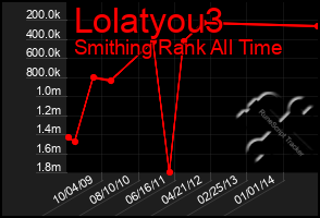 Total Graph of Lolatyou3