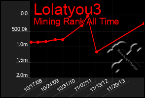 Total Graph of Lolatyou3