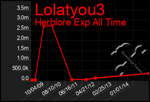 Total Graph of Lolatyou3