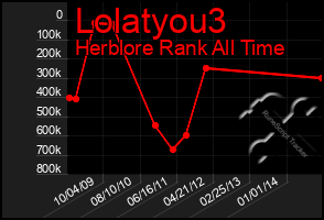 Total Graph of Lolatyou3