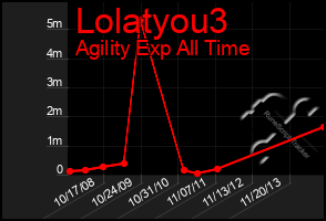 Total Graph of Lolatyou3