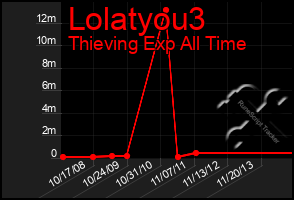 Total Graph of Lolatyou3