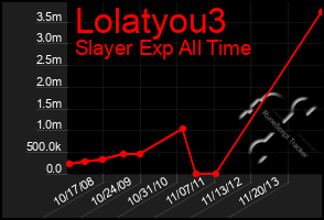 Total Graph of Lolatyou3