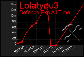 Total Graph of Lolatyou3
