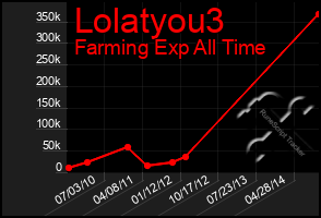 Total Graph of Lolatyou3