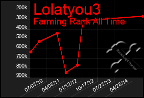 Total Graph of Lolatyou3