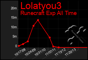 Total Graph of Lolatyou3
