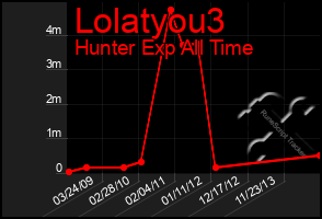 Total Graph of Lolatyou3