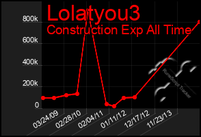 Total Graph of Lolatyou3