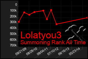 Total Graph of Lolatyou3