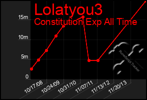 Total Graph of Lolatyou3