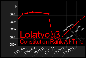 Total Graph of Lolatyou3