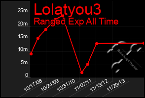 Total Graph of Lolatyou3