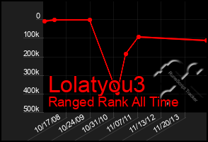 Total Graph of Lolatyou3