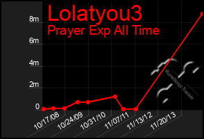 Total Graph of Lolatyou3