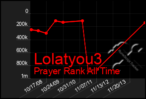 Total Graph of Lolatyou3