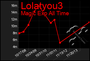 Total Graph of Lolatyou3