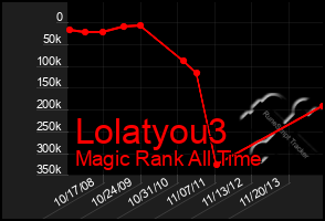 Total Graph of Lolatyou3
