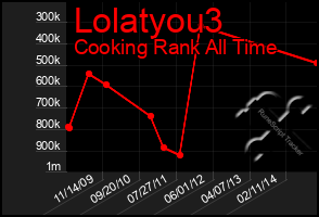 Total Graph of Lolatyou3