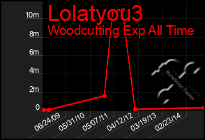 Total Graph of Lolatyou3