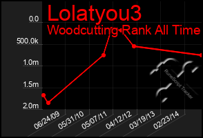 Total Graph of Lolatyou3