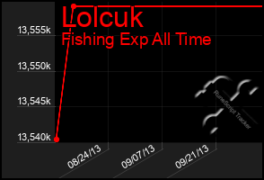 Total Graph of Lolcuk