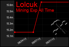 Total Graph of Lolcuk