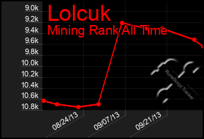 Total Graph of Lolcuk