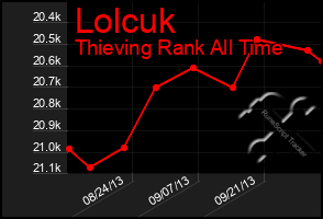 Total Graph of Lolcuk