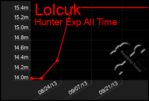 Total Graph of Lolcuk