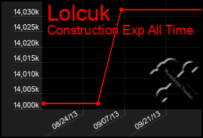 Total Graph of Lolcuk