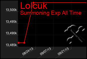 Total Graph of Lolcuk