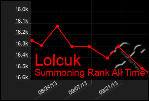 Total Graph of Lolcuk