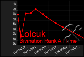 Total Graph of Lolcuk