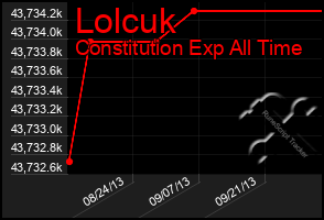 Total Graph of Lolcuk